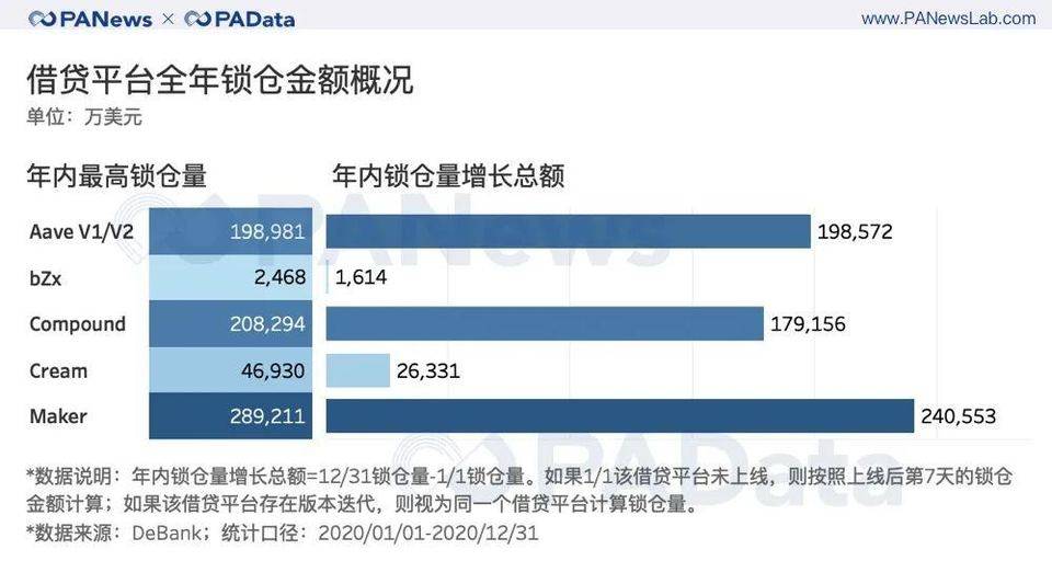 从资金、用户、安全三大角度回看 DeFi 2020 年成绩单