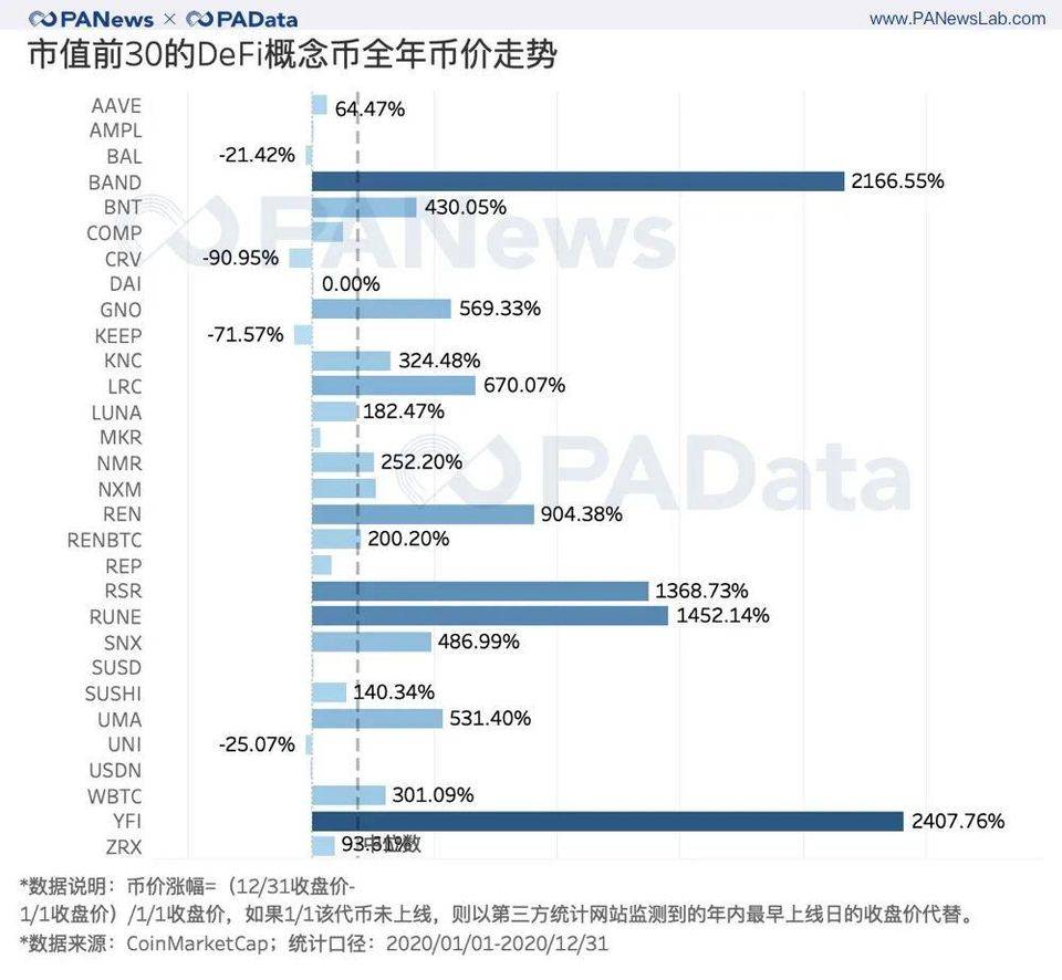 从资金、用户、安全三大角度回看 DeFi 2020 年成绩单