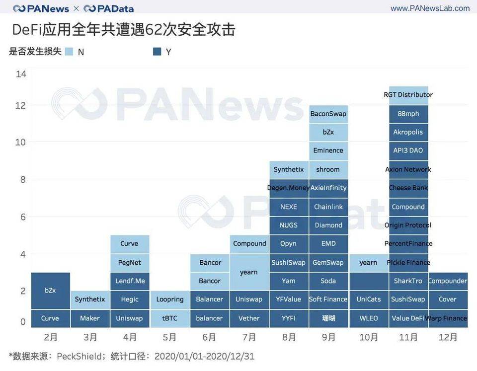 从资金、用户、安全三大角度回看 DeFi 2020 年成绩单