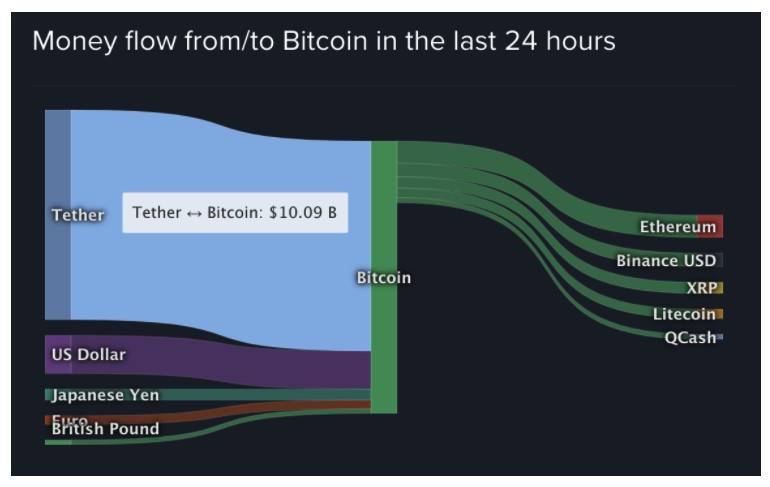 一位匿名创始人的独白：我相信比特币的魅力，但 Tether 让我感到了恐慌