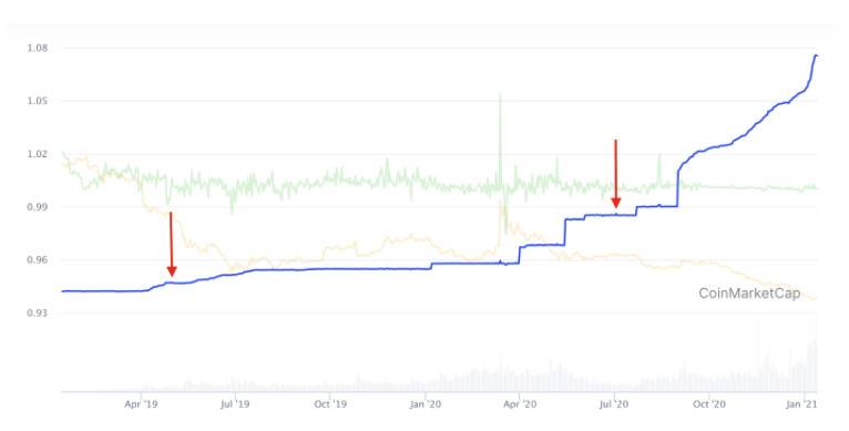 一位匿名创始人的独白：我相信比特币的魅力，但 Tether 让我感到了恐慌