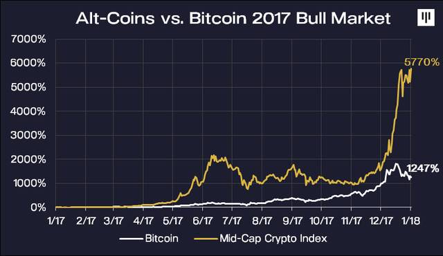 Amber Group 股东 Pantera Capital：我们目前处于加密货币牛市早期
