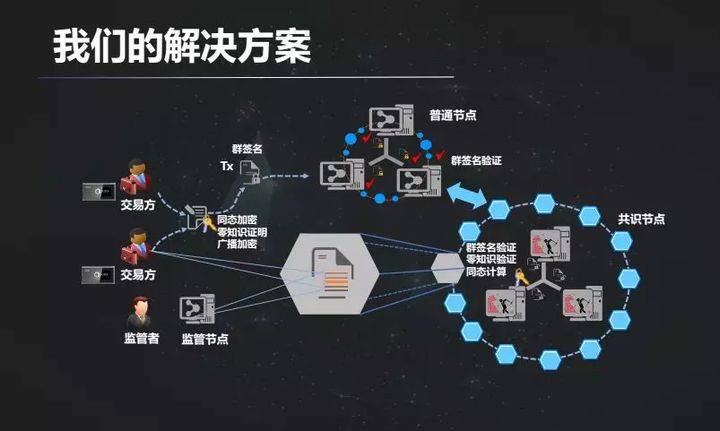 加密货币狂欢中产业区块链发展如何？一览联盟链头部玩家业务进展