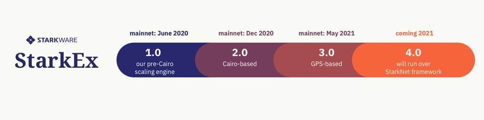 挑战所有 Rollup 扩容方案，StarkNet 有何优势？