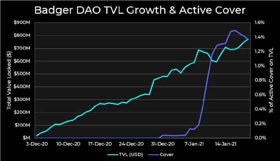 以太坊上的 「BTC 一站式商店」？解析 BadgerDAO 产品特性与发展潜力