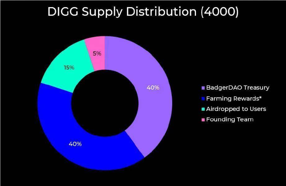 以太坊上的 「BTC 一站式商店」？解析 BadgerDAO 产品特性与发展潜力