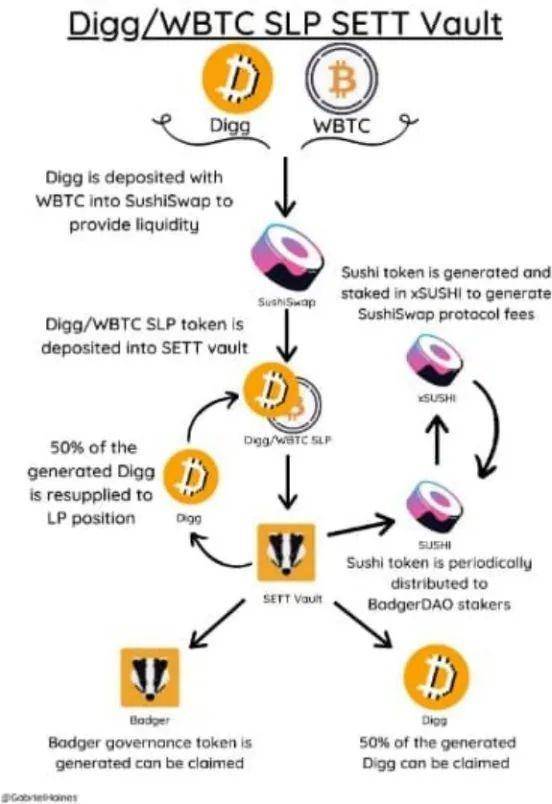 以太坊上的 「BTC 一站式商店」？解析 BadgerDAO 产品特性与发展潜力