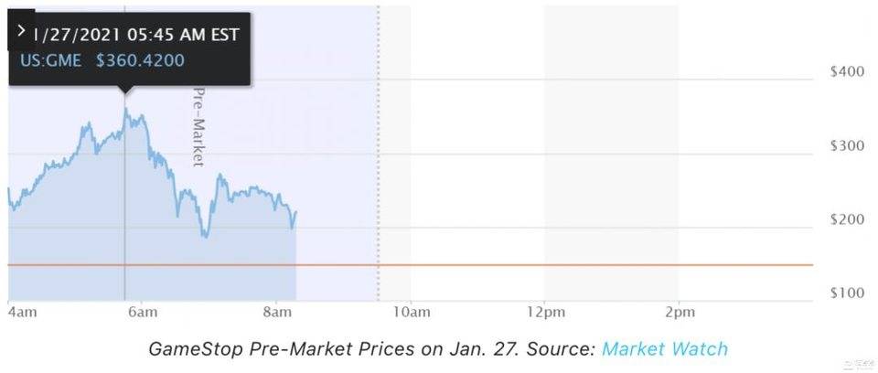 GameStop 空头狙击事件远不只是散户的反击 | 得得精译