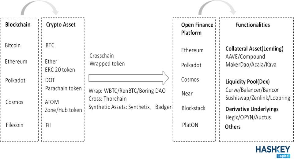 HashKey：全面解析 DeFi 资产跨链现状与发展趋势