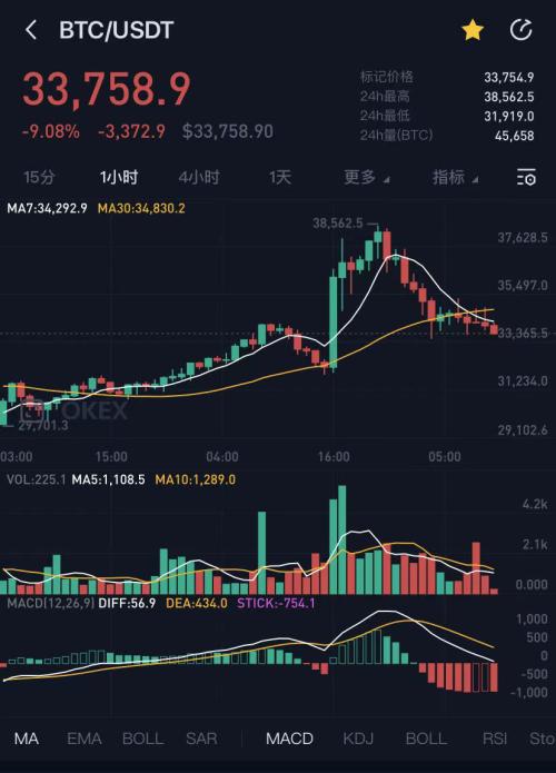 惨烈！世界首富动动手指，比特币一小时暴涨18%，98亿元资金爆仓