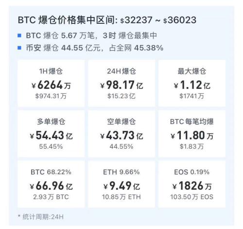 惨烈！世界首富动动手指，比特币一小时暴涨18%，98亿元资金爆仓