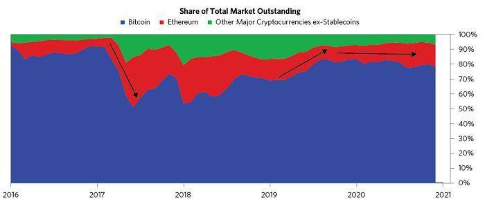 Ray Dalio 全面评述比特币：它已经成为能够代替黄金的数字资产