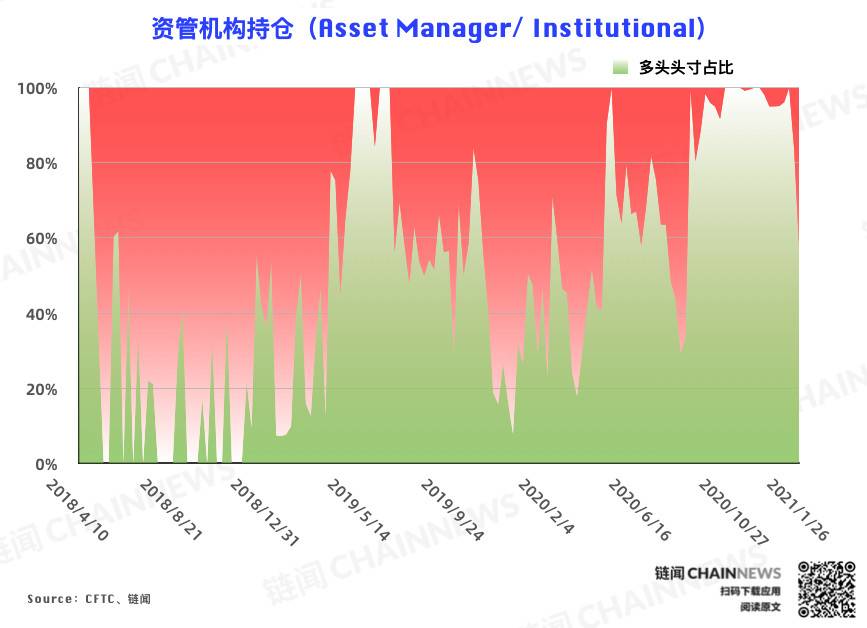 | CFTC COT 比特币持仓周报