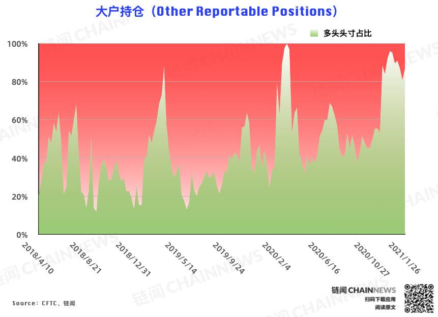 | CFTC COT 比特币持仓周报