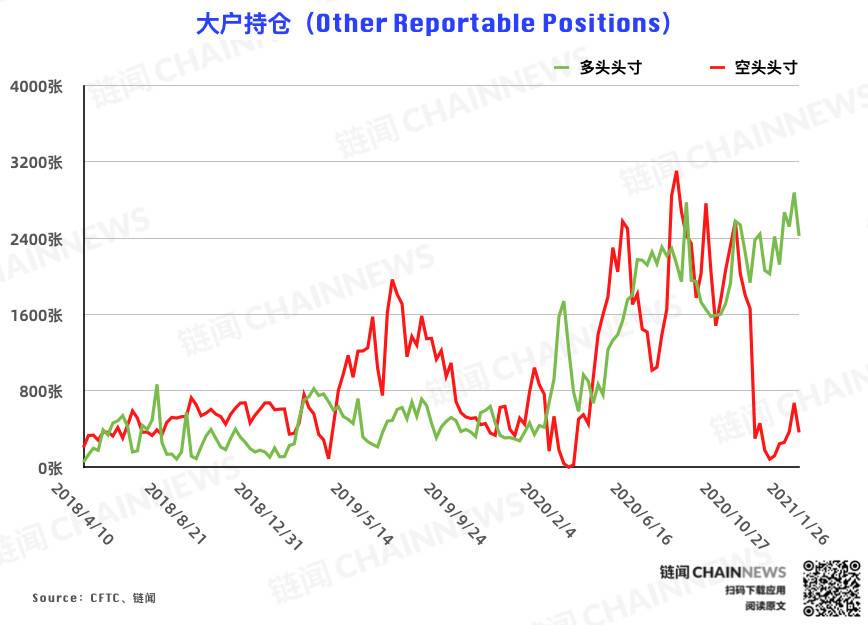 | CFTC COT 比特币持仓周报