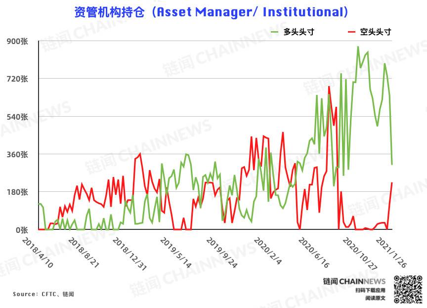 | CFTC COT 比特币持仓周报