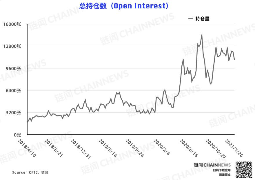 | CFTC COT 比特币持仓周报