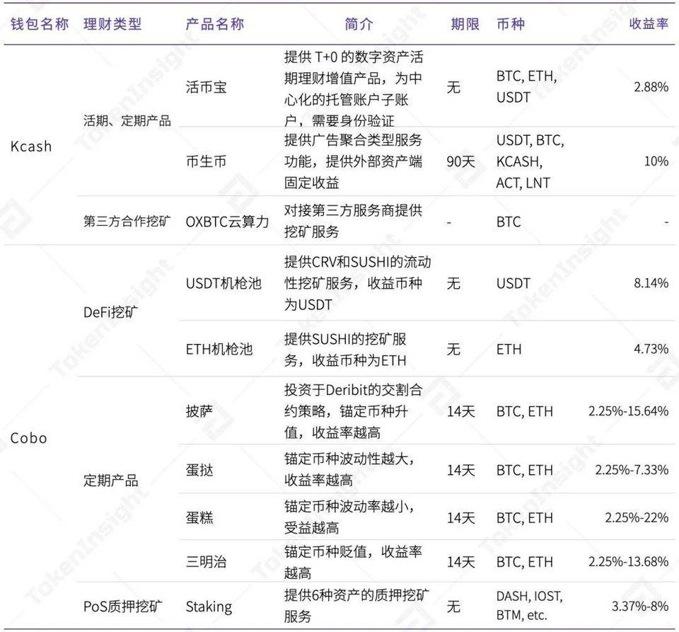 2020 年度数字钱包行业研究报告 | TokenInsight