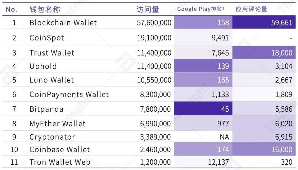 2020 年度数字钱包行业研究报告 | TokenInsight