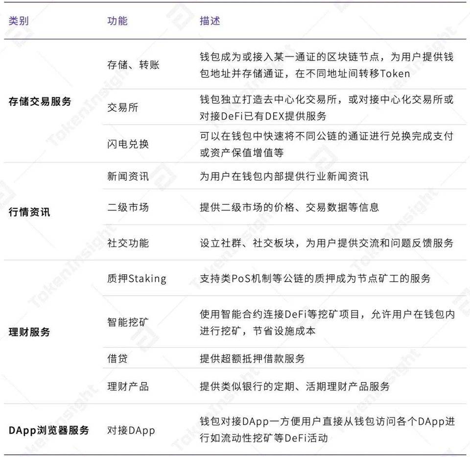 2020 年度数字钱包行业研究报告 | TokenInsight