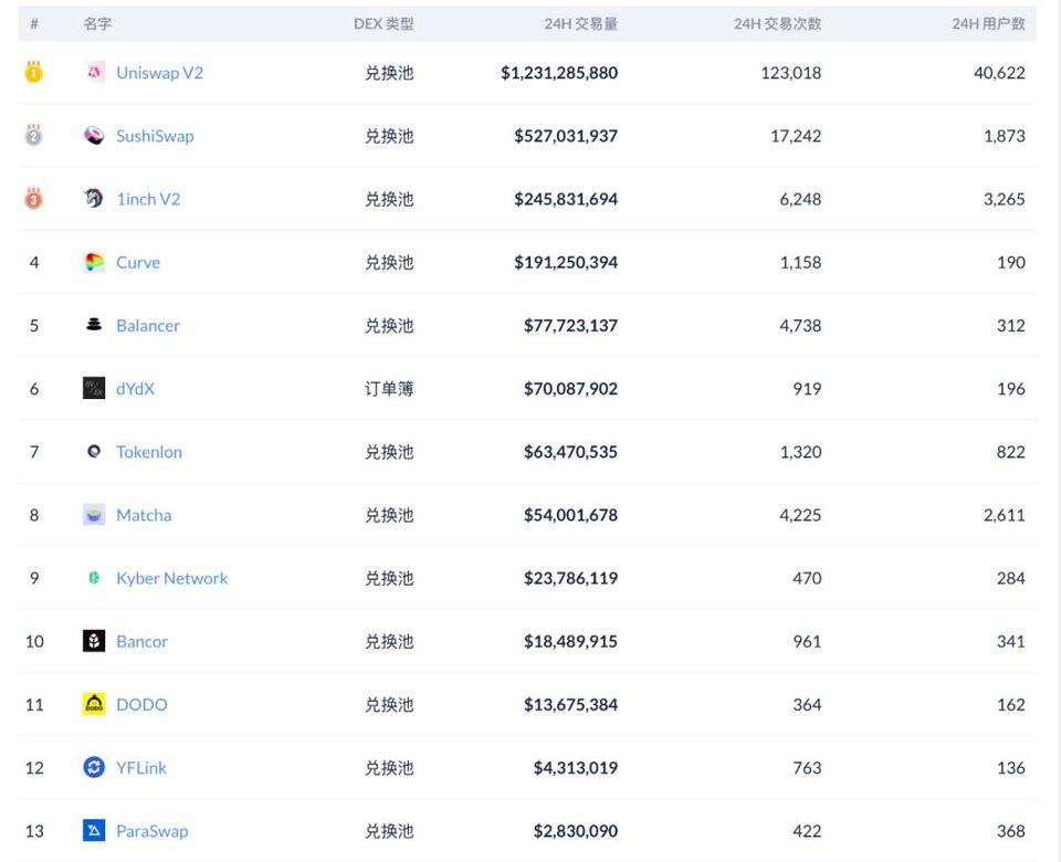 解析 DEX 赛道发展趋势和潜力领域：以 dYdX 与 1inch 为例