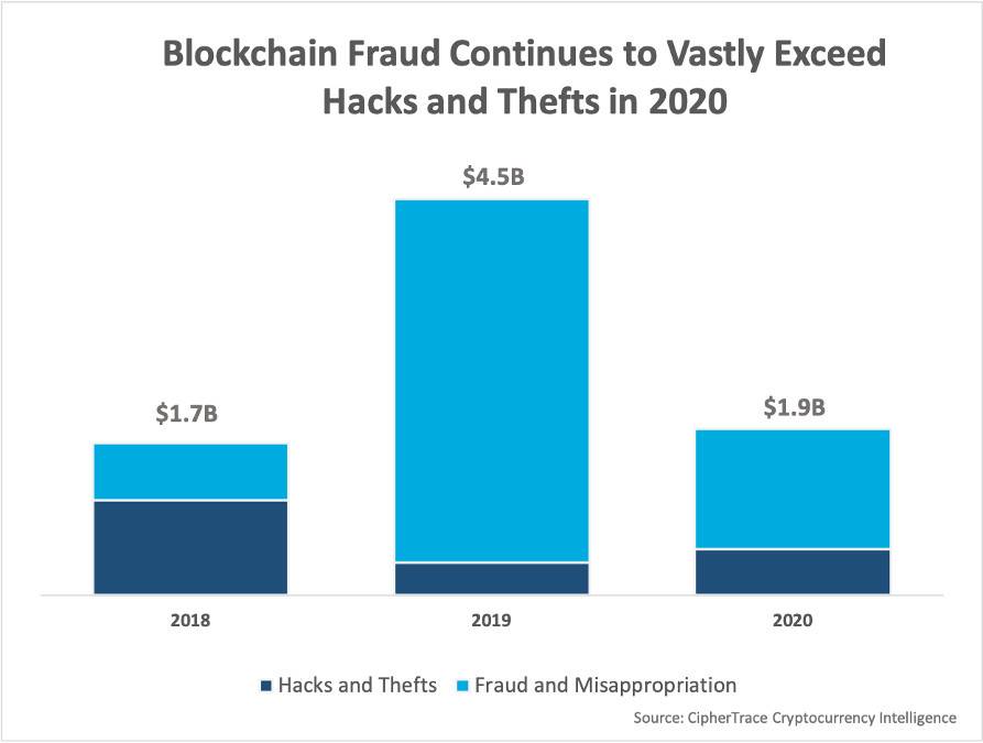 纵览 2020 加密货币犯罪与反洗钱动向：非法交易占比特币年交易量 0.5％