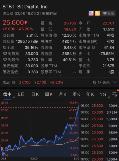 血洗空头！马斯克一句话，比特币涨疯了！10万人65亿爆仓…