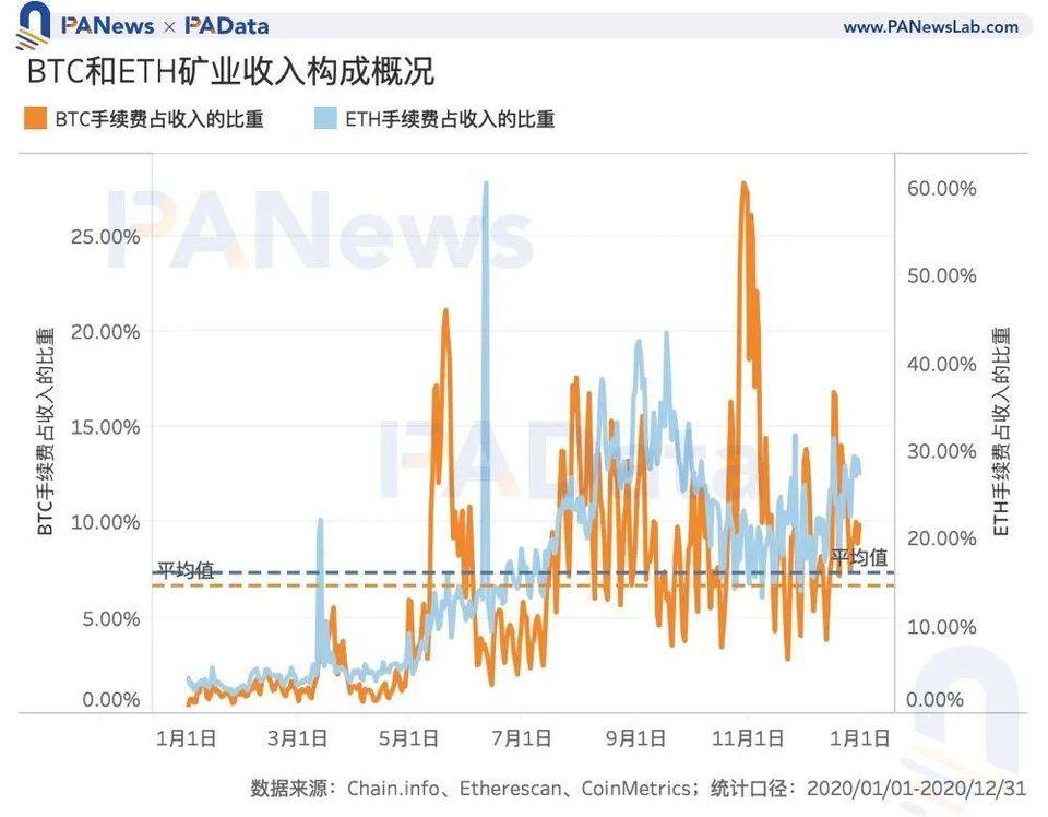 数读 2020 加密矿业全景：比特币总产出逾 50 亿美元，以太坊矿工获超额收益