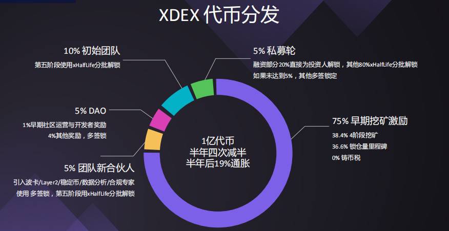 支持多元资产流动性挖矿，一览 xDeFi 的 AMM DEX 亮点所在