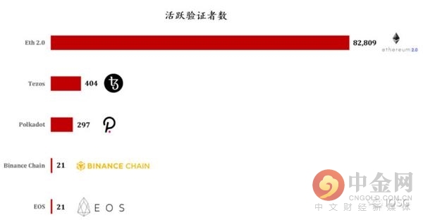 以太坊2.0质押会对DeFi锁仓收益产生威胁吗? 