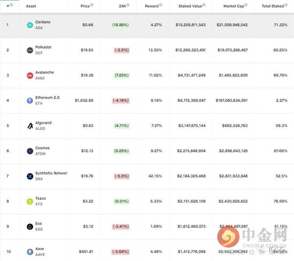 以太坊2.0质押会对DeFi锁仓收益产生威胁吗? 