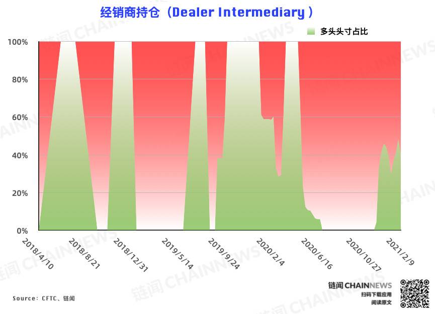 持仓周报全新升级，新增 7 项数据 2 张图表 | CFTC COT 比特币持仓周报