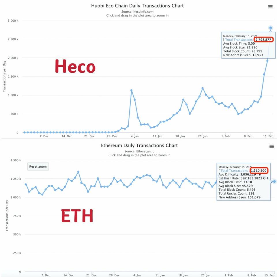 Heco 单日链上交易笔数突破 270 万，超以太坊 2 倍