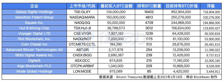 特斯拉月赚 8 亿美元，投资比特币的传统机构盈利几何？