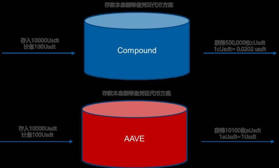 详解 DeFi 借贷系统的技术原理与应用扩展 | 链捕手