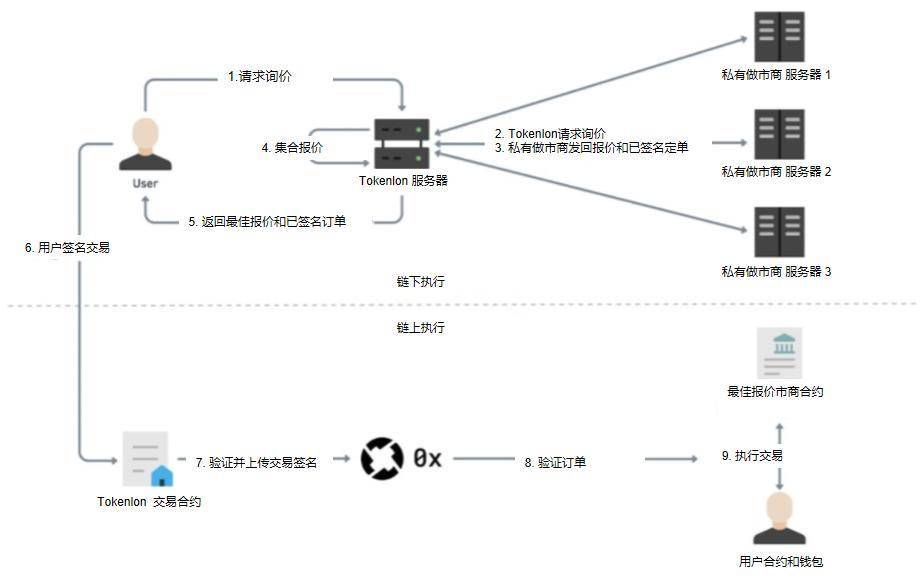 头等仓深度报告：详解 Tokenlon 产品特性与代币模型