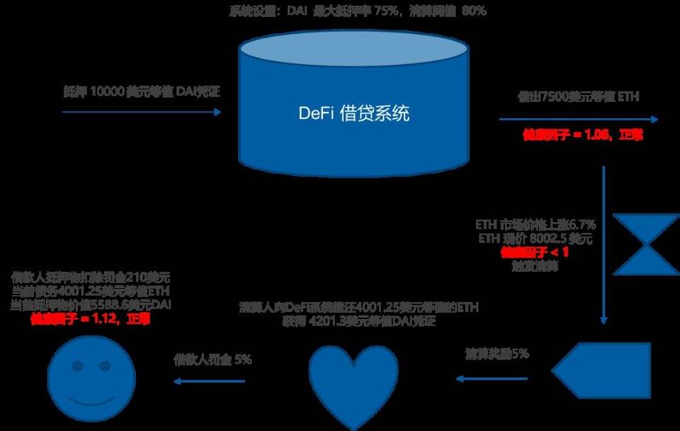 详解 DeFi 借贷系统的技术原理与应用扩展 | 链捕手