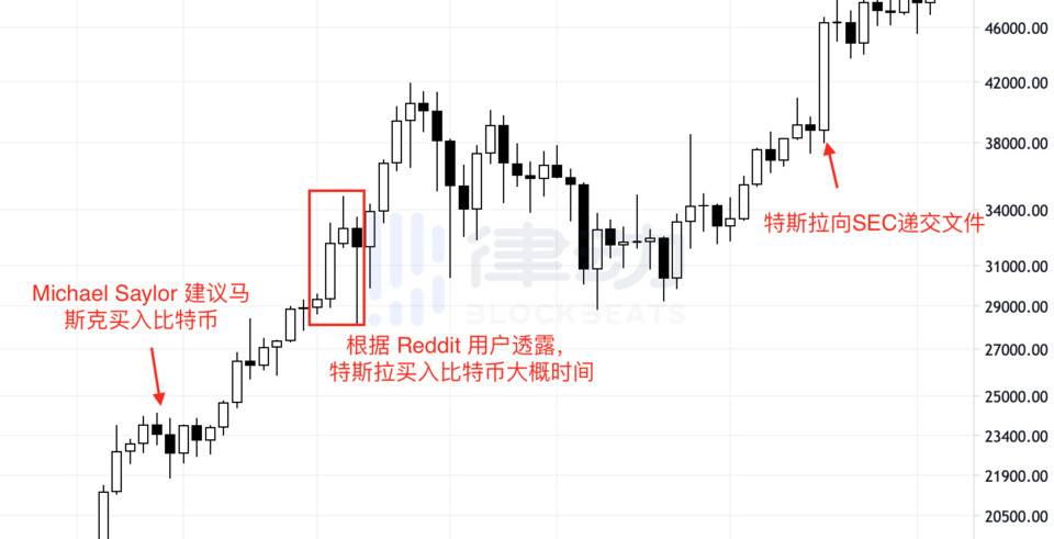 特斯拉月赚 8 亿美元，投资比特币的传统机构盈利几何？