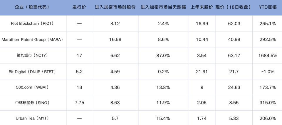 一览 7 家美股上市企业加密货币挖矿布局：股价最高涨 16 倍，矿业依然艰难