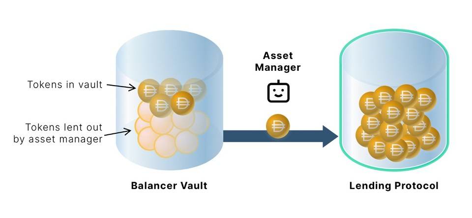 简析 DeFi 自动化做市商 Balancer V2 设计亮点