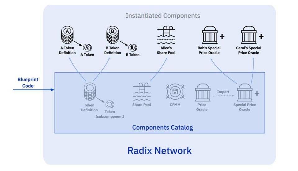 DeFi 该如何选择扩容网络？从 Radix、StarkWare 技术推论