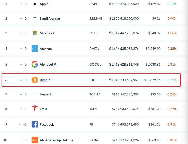 欧易 OKEx Researsh：比特币市值破万亿吊打腾讯特斯拉，距离超越黄金还远吗？