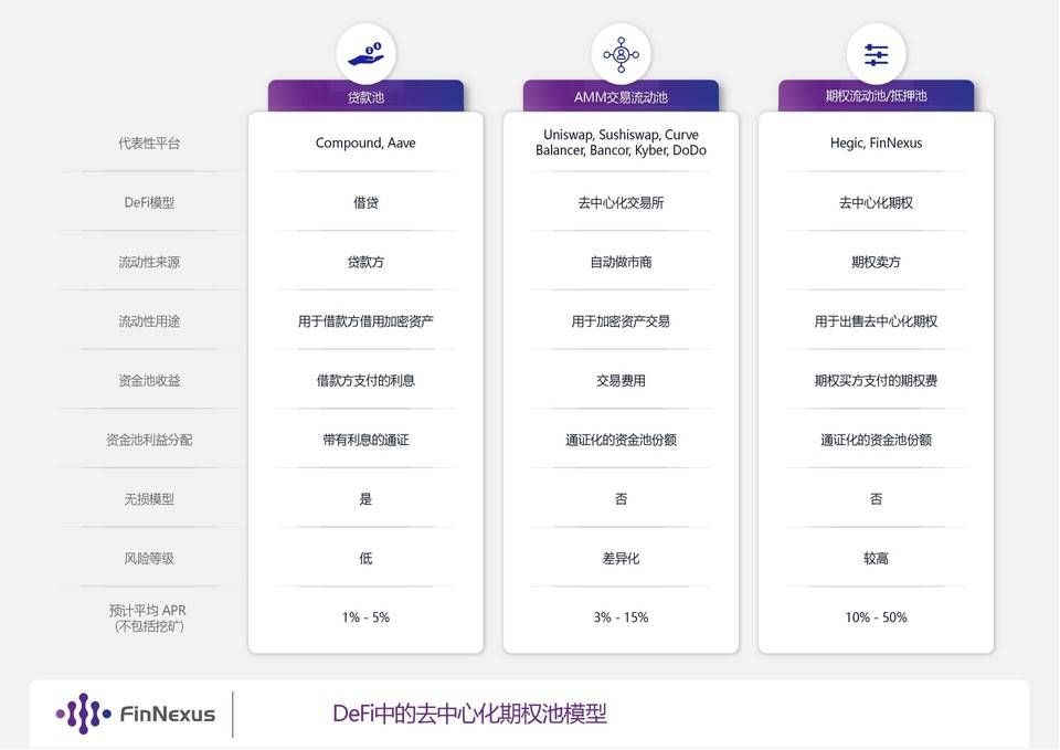 详解 DeFi 期权资金池流动性方案：Hegic、Opyn 与 FinNexus 等