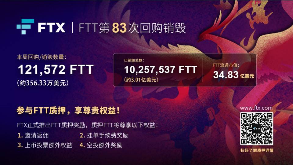 FTT 完成第 83 次回购销毁，已销毁总价值高达 3 亿美元