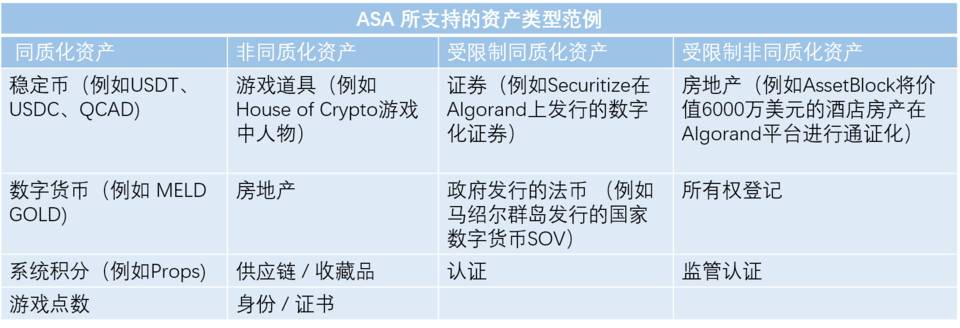 ERC20 独领风骚，Algorand 标准资产 ASA 还有机会吗？