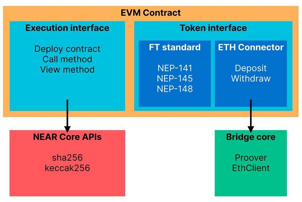 NEAR 公布 EVM 计划：吞吐量为以太坊 10 倍，预计三月底上线测试版