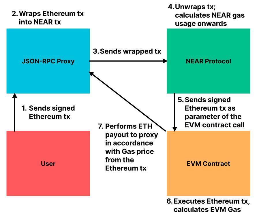 NEAR 公布 EVM 计划：吞吐量为以太坊 10 倍，预计三月底上线测试版