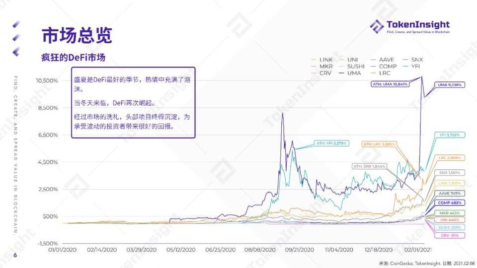 2020 DeFi 行业年度报告 | TokenInsight