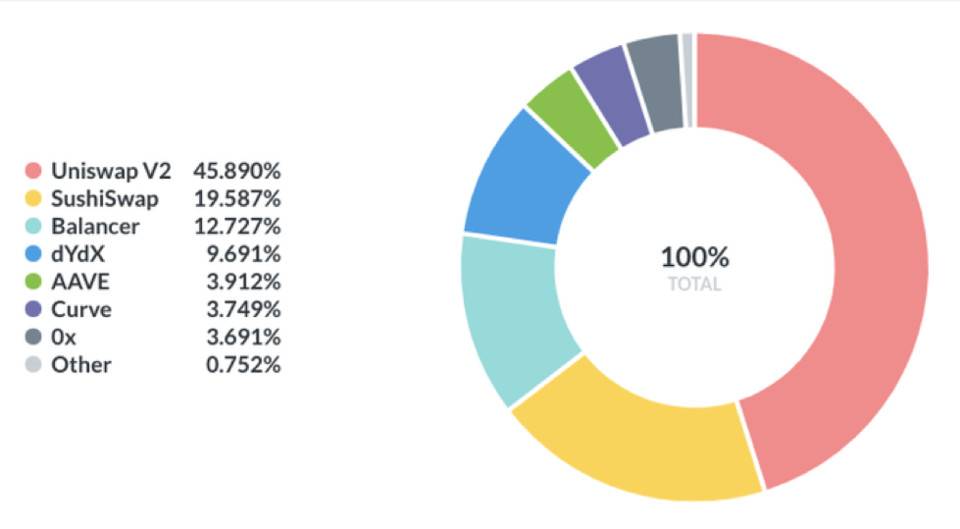 读懂 Flashbots 首个产品 MEV-Explore：如何量化 MEV、让以太坊更公平透明 ?