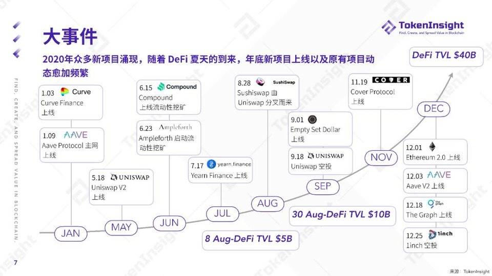 2020 DeFi 行业年度报告 | TokenInsight